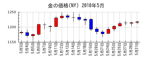 金の価格(NY)の2010年5月のチャート