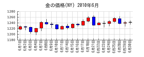 金の価格(NY)の2010年6月のチャート
