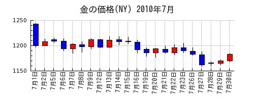 金の価格(NY)の2010年7月のチャート