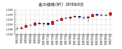 金の価格(NY)の2010年8月のチャート