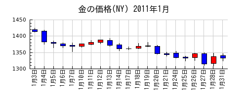 金の価格(NY)の2011年1月のチャート