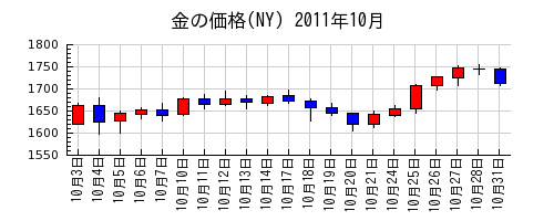 金の価格(NY)の2011年10月のチャート