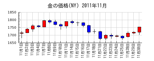 金の価格(NY)の2011年11月のチャート