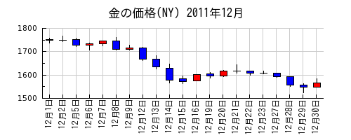 金の価格(NY)の2011年12月のチャート