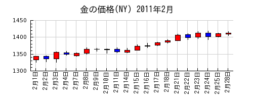 金の価格(NY)の2011年2月のチャート