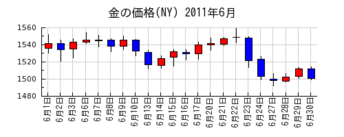 金の価格(NY)の2011年6月のチャート
