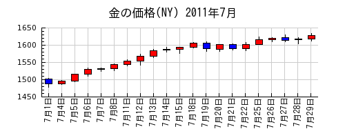 金の価格(NY)の2011年7月のチャート
