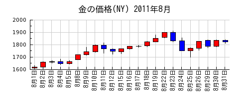 金の価格(NY)の2011年8月のチャート
