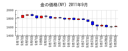 金の価格(NY)の2011年9月のチャート