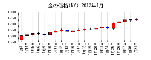 金の価格(NY)の2012年1月のチャート