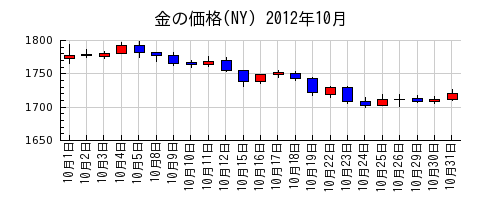 金の価格(NY)の2012年10月のチャート