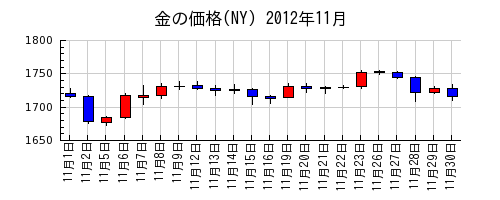 金の価格(NY)の2012年11月のチャート