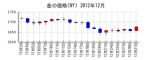 金の価格(NY)の2012年12月のチャート