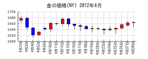 金の価格(NY)の2012年4月のチャート