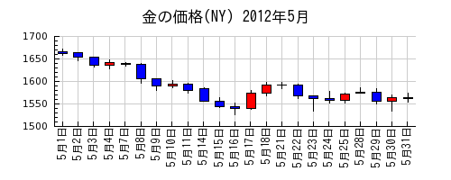 金の価格(NY)の2012年5月のチャート
