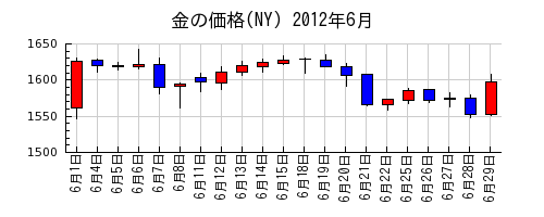 金の価格(NY)の2012年6月のチャート