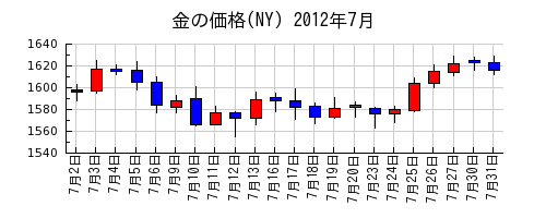 金の価格(NY)の2012年7月のチャート