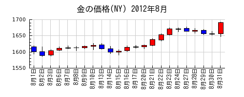 金の価格(NY)の2012年8月のチャート