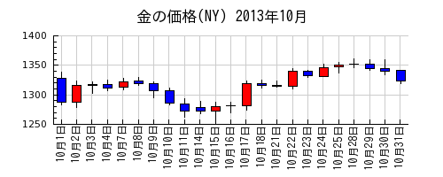 金の価格(NY)の2013年10月のチャート