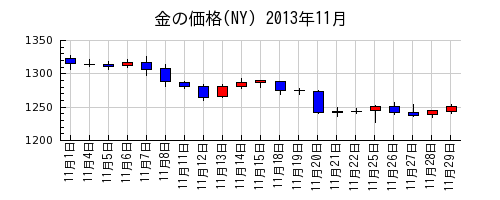 金の価格(NY)の2013年11月のチャート