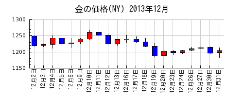 金の価格(NY)の2013年12月のチャート