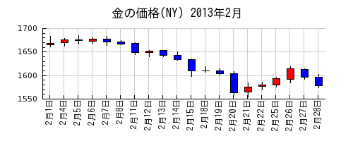 金の価格(NY)の2013年2月のチャート