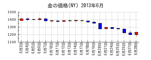 金の価格(NY)の2013年6月のチャート