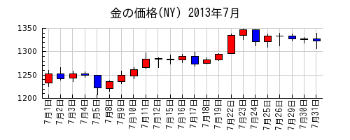 金の価格(NY)の2013年7月のチャート