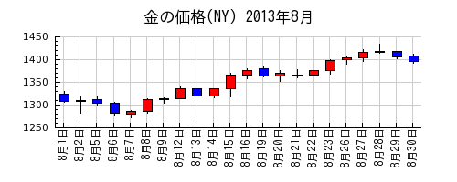 金の価格(NY)の2013年8月のチャート
