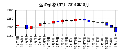 金の価格(NY)の2014年10月のチャート