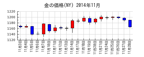 金の価格(NY)の2014年11月のチャート