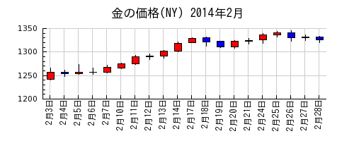 金の価格(NY)の2014年2月のチャート