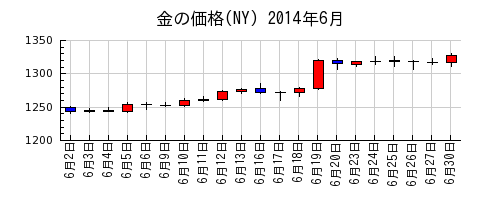金の価格(NY)の2014年6月のチャート