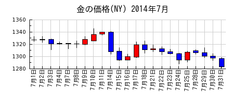 金の価格(NY)の2014年7月のチャート