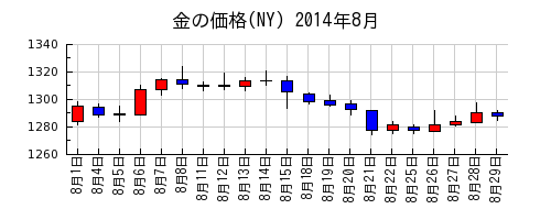 金の価格(NY)の2014年8月のチャート