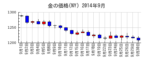 金の価格(NY)の2014年9月のチャート