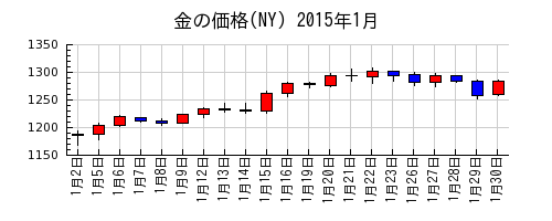 金の価格(NY)の2015年1月のチャート