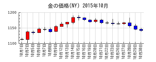 金の価格(NY)の2015年10月のチャート