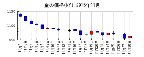金の価格(NY)の2015年11月のチャート