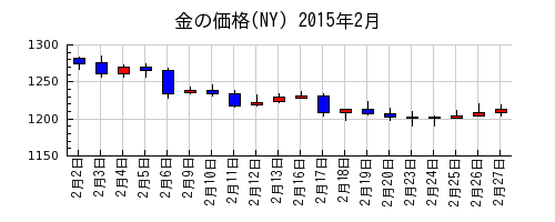 金の価格(NY)の2015年2月のチャート