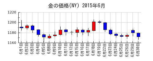 金の価格(NY)の2015年6月のチャート
