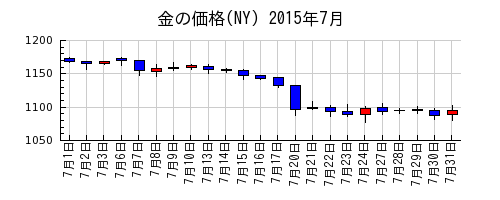 金の価格(NY)の2015年7月のチャート