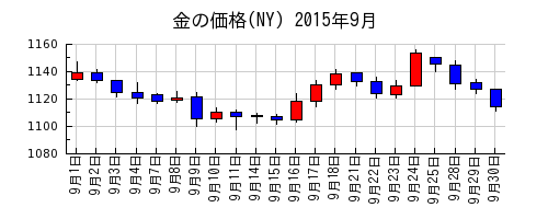 金の価格(NY)の2015年9月のチャート