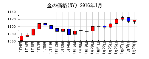 金の価格(NY)の2016年1月のチャート