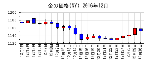 金の価格(NY)の2016年12月のチャート