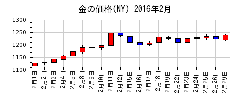 金の価格(NY)の2016年2月のチャート