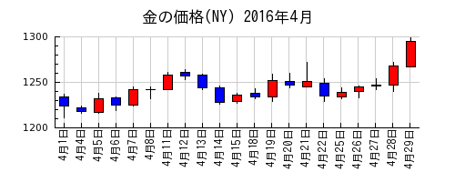 金の価格(NY)の2016年4月のチャート