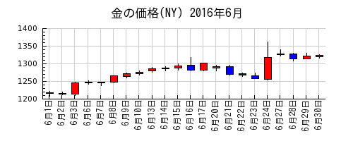金の価格(NY)の2016年6月のチャート
