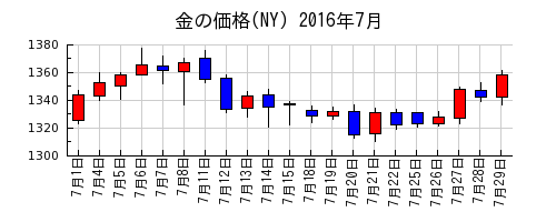 金の価格(NY)の2016年7月のチャート