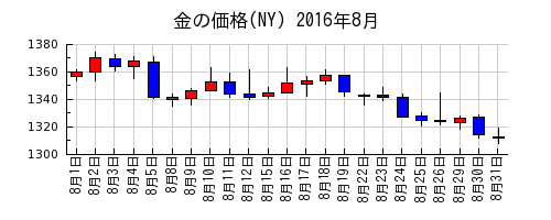 金の価格(NY)の2016年8月のチャート